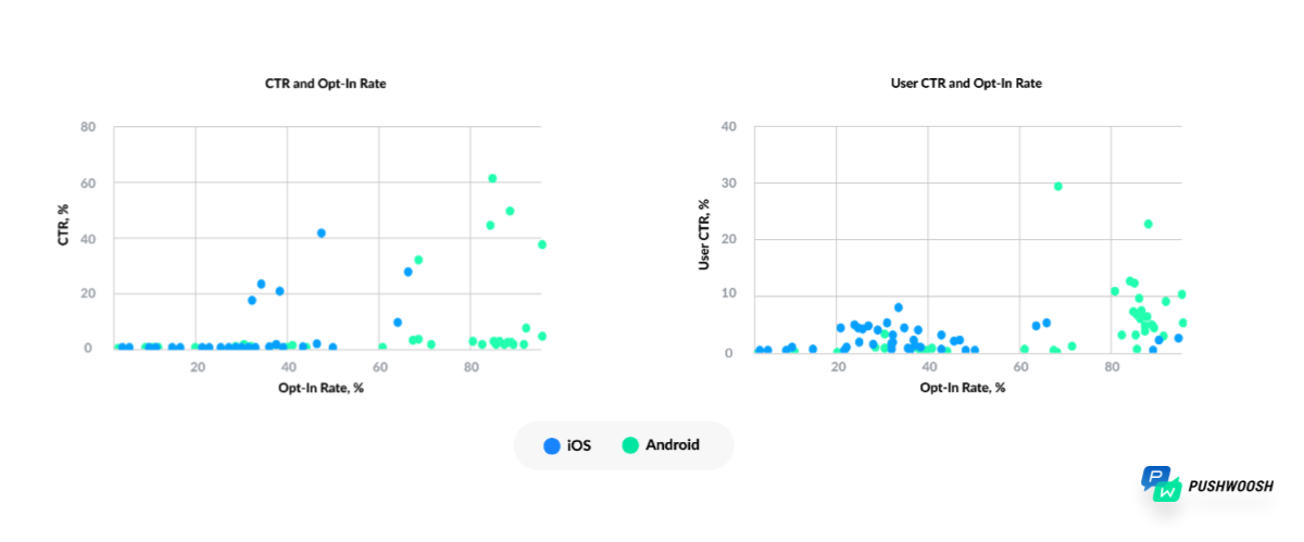 2. Game apps_ opt-in rate and CTR